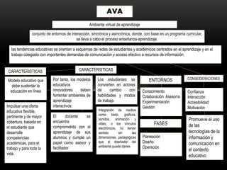 AVA
Ambiente virtual de aprendizaje
conjunto de entornos de interacción, sincrónica y asincrónica, donde, con base en un programa curricular,
se lleva a cabo el proceso enseñanza-aprendizaje.
CARACTERISTICAS
Modelo educativo que
debe sustentar la
educación en línea
Impulsar una oferta
educativa flexible,
pertinente y de mayor
cobertura, basada en
el estudiante que
desarrolle
competencias
académicas, para el
trabajo y para toda la
vida.
CARACTERISTICAS
Por tanto, los modelos
educativos
innovadores deben
fomentar ambientes de
aprendizaje
interactivos,
Los estudiantes se
convierten en actores
de cambio con
habilidades y modos
de trabajo
El docente se
encuentra
comprometido con el
aprendizaje de sus
alumnos y cumple un
papel como asesor y
facilitador
Integración de medios
como texto, gráficos,
sonidos, animación y
video, o los vínculos
electrónicos, no tienen
sentido sin las
dimensiones pedagógicas
que el diseñador del
ambiente puede darles
ENTORNOS
Conocimiento
Colaboración Asesoría
Experimentación
Gestión
las tendencias educativas se orientan a esquemas de redes de estudiantes y académicos centrados en el aprendizaje y en el
trabajo colegiado con importantes demandas de comunicación y acceso efectivo a recursos de información.
FASES
Planeación
Diseño
Operación
CONSEIDERACIONES
Confianza
Interacción
Accesibilidad
Motivación
Promueve el uso
de las
tecnologías de la
información y
comunicación en
el contexto
educativo
 