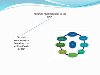 Recursos multimediales de un
OVA
Serie de
componentes
basados en la
utilización de
la TIC
 