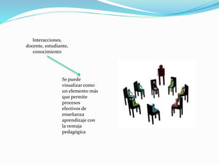 Interacciones,
docente, estudiante,
conocimiento
Se puede
visualizar como
un elemento más
que permite
procesos
electivos de
enseñanza
aprendizaje con
la ventaja
pedagógica
 