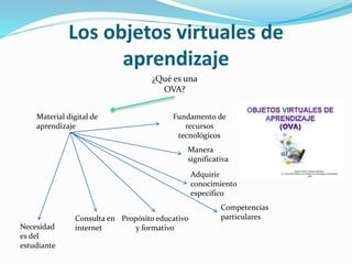 Los objetos virtuales de
aprendizaje
¿Qué es una
OVA?
Material digital de
aprendizaje
Fundamento de
recursos
tecnológicos
Manera
significativa
Adquirir
conocimiento
especifico
Competencias
particularesPropósito educativo
y formativo
Consulta en
internetNecesidad
es del
estudiante
 