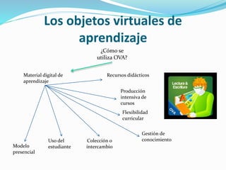 Los objetos virtuales de
aprendizaje
¿Cómo se
utiliza OVA?
Material digital de
aprendizaje
Recursos didácticos
Producción
intensiva de
cursos
Flexibilidad
curricular
Gestión de
conocimientoColección o
intercambio
Uso del
estudianteModelo
presencial
 