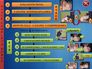 1             EVALUACIÓN INICIAL
O                                                O
V                                                      1
                                                 V
A   2       5 GOLPES INTERESCAPULARES
                                                 A
C                                                C                           4
E   3       5 COMPRESIONES TORÁCICAS             E
                                                                    2                             3
C
O   4       REPETIR CICLO : 5 GOLPES- 5 COMPRESIONES
M                 PÉRDIDA   DE CONSCIENCIA                  ¡¡¡Ayuda!!!
P
L             1      GRITA PIDIENDO AYUDA
                                                                                        5
E                                                 1
T             2      5 INSUFLACIONES INICIALES                      2
        R
A                                                                            30
        C     3    30 COMPRESIONES: 2 INSUFLACIONES 1 min
B       P                                                       3                1min        2
E
              4       LLAMAR AL 112 (061)
B                                                                                           112
E                                                                       4
              5     30 COMPRESIONES: 2 INSUFLACIONES
S

                                                            5           30         2
 