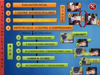 1             EVALUACIÓN INICIAL                                      1
O                                                 O
V                                                 V
A   2       5 GOLPES INTERESCAPULARES
                                                  A     2
C                                                 C                            4
E   3       5 COMPRESIONES ABDOMINALES            E
                                                                                                    3
C
O   4       REPETIR CICLO : 5 GOLPES- 5 COMPRESIONES
M                 PÉRDIDA   DE CONSCIENCIA
P                                                                ¡¡¡Ayuda!!!
L             1      GRITA PIDIENDO AYUDA
                                                  1                                       5
E
T             2      5 INSUFLACIONES INICIALES                        2
        R
A                                                                              30
        C     3     30 COMPRESIONES: 2 INSUFLACIONES 1 min
N       P                                                                          1min        2
I                                                                 3
              4       LLAMAR AL 112 (061)
Ñ                                                                                             112
O                                                                         4
              5     30 COMPRESIONES: 2 INSUFLACIONES
S

                                                             5            30          2
 