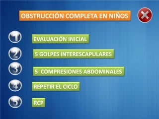 OBSTRUCCIÓN COMPLETA EN NIÑOS


   EVALUACIÓN INICIAL

   5 GOLPES INTERESCAPULARES

   5 COMPRESIONES ABDOMINALES

   REPETIR EL CICLO

   RCP
 
