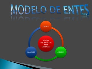 CLIENTES




               SISTEMA
            INFORMACION
                 AREA
              COMERCIAL


INMUEBLES                 ASESORES
 