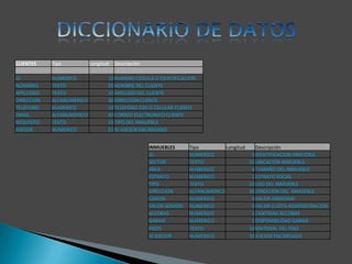 CLIENTES    Tipo           Longitud   Descripción

ID          NUMERICO              10 NUMERO CEDULA O IDENTIFICACION
NOMBRES     TEXTO                 20 NOMBRE DEL CLIENTE
APELLIDOS   TEXTO                 20 APELLIDO DEL CLIENTE
DIRECCION   ALFANUMERICO          30 DIRECCION CLIENTE
TELEFONO    NUMERICO              10 TELEFONO FIJO O CELULAR CLIENTE
EMAIL       ALFANUMERICO          40 CORREO ELECTRONICO CLIENTE
REQUISITO   TEXTO                 15 TIPO DEL INMUEBLE
ASESOR      NUMERICO              15 ID ASESOR ENCARGADO


                                                    INMUEBLES     Tipo         Longitud      Descripción
                                                    ID            NUMERICO                 5 IDENTIFICACION INMUEBLE
                                                    SECTOR        TEXTO                   10 UBICACIÓN INMUEBLE
                                                    AREA          NUMERICO                 4 TAMAÑO DEL INMUEBLE
                                                    ESTRATO       NUMERICO                 1 ESTRATO SOCIAL
                                                    TIPO          TEXTO                   10 USO DEL INMUEBLE
                                                    DIRECCION     ALFANUMERICO            30 DIREECION DEL INMUEBLE
                                                    CANON         NUMERICO                 9 VALOR ARRIENDO
                                                    VALOR ADMON   NUMERICO                 9 VALOR CUOTA ADMINISTRACION
                                                    ALCOBAS       NUMERICO                 1 CANTIDAD ALCOBAS
                                                    GARAJE        NUMERICO                 1 DISPONIBILIDAD GARAJE
                                                    PISOS         TEXTO                   10 MATERIAL DEL PISO
                                                    ID ASESOR     NUMERICO                10 ASESOR ENCARGADO
 