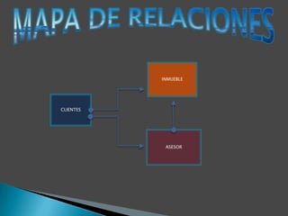 INMUEBLE




CLIENTES




            ASESOR
 