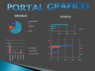 INMUEBLES                                                      ESTRATO
                              1
                                                                  APARTAMENT

     1               10                                           O

                                                                  BODEGA        5
            5
                                                                                                                Total
     2                                    40                                    3
                                                                  CASA

                                                                                    0   100      200     300



20
                                                                                O
15

10                                                                                                                   6
                                                                                N
                                                                   53046392                                          5
 5
                                                                   80777820                                          4
 0
                                                                   1010166485   C
         APARTAME…




                                     CONSULT…




                                                                                                                     3
                                                        OFICINA
                              CASA
                     BODEGA




                                                LOCAL




                                                                                    0   50     100     150     200
 