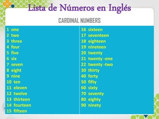 Lista de Números en Inglés
CARDINAL NUMBERS
1 one
2 two
3 three
4 four
5 five
6 six
7 seven
8 eight
9 nine
10 ten
11 eleven
12 twelve
13 thirteen
14 fourteen
15 fifteen
16 sixteen
17 seventeen
18 eighteen
19 nineteen
20 twenty
21 twenty -one
22 twenty -two
30 thirty
40 forty
50 fifty
60 sixty
70 seventy
80 eighty
90 ninety
 