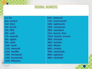 ORDINAL NUMBERS
1st firs
2nd second
3rd third
4th fourth
5th fifth
6th sixth
7th seventh
8th eighth
9th ninth
10th tenth
11th eleventh
12th twelfth
13th thirteenth
14th fourteenth
15th fifteenth
16th sixteenth
17th seventeenth
18th eighteenth
19th nineteenth
20th twentieth
21st twenty -first
22nd twenty -second
30th thirtieth
40th fortieth
50th fiftieth
60th sixtieth
70th seventieth
80th eightieth
90th ninetieth
 