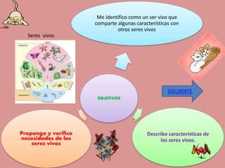 Me identifico como un ser vivo que 
comparte algunas características con 
otros seres vivos 
OBJETIVOS 
Describo características de 
los seres vivos. 
Seres vivos 
Propongo y verifico 
necesidades de los 
seres vivos 
SIGUIENTE 
 