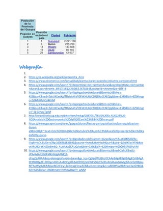 Población
de la
Provincia
del Guayas
Posición en
Guayas
Posición
en todo el
país
Ciudad Población
1 1 Guayaquil 2 291 158
2 6 Durán 235 769
3 14 Milagro 133 508
4 19 Daule 65 145
5 29 Samborondón 42 637
1.
2. https://es.wikipedia.org/wiki/Alexandra_Arce
3. https://www.elcomercio.com/actualidad/alarma-duran-incendio-industria-cartonera.html
4. https://www.google.com/search?q=deportistas+del+canton+duran&oq=deportistas+del+canton
+duran&aqs=chrome..69i57j33i22i29i30l2.5675j0j4&sourceid=chrome&ie=UTF-8
5. https://www.google.com/search?q=llapingacho+de+duran&tbm=isch&hl=es-
419&sa=X&ved=2ahUKEwiKgfTDsIvtAhVV3FkKHU6bCSIQBXoECAEQJg&biw=1349&bih=625#imgr
c=2z0MHMjhCd4XHM
6. https://www.google.com/search?q=llapingacho+de+duran&tbm=isch&hl=es-
419&sa=X&ved=2ahUKEwiKgfTDsIvtAhVV3FkKHU6bCSIQBXoECAEQJg&biw=1349&bih=625#imgr
c=F-Q-02JyqjTgcM
7. http://repositorio.ug.edu.ec/bitstream/redug/20870/1/TESIS%20Gs.%20223%20-
%20Analisis%20Gastronomico%20del%20Cant%C3%B3n%20Duran.pdf
8. https://www.goraymi.com/es-ec/guayas/duran/fiestas-parroquializacion/parroquializacion-
duran-
a98roo08j#:~:text=Este%2016%20de%20octubre%20la,m%C3%BAsica%20presente%20en%20ca
da%20espacio.
9. https://www.google.com/search?q=dignidades+del+canton+duran&sxsrf=ALeKk005JDZXe-
ilIq6vHcDL2iuDerz7Bg:1605681836841&source=lnms&tbm=isch&sa=X&ved=2ahUKEwiY5Yb8vo
vtAhUB2FkKHZ3eBmkQ_AUoAXoECAUQAw&biw=1366&bih=625#imgrc=hG0GH55F82PuVM
10. https://www.google.com/search?q=demografia+de+duran&tbm=isch&ved=2ahUKEwjU-
JP9v4vtAhXG6FMKHXdgAFMQ2-
cCegQIABAA&oq=demografia+de+duran&gs_lcp=CgNpbWcQAzICCAAyBAgAEBg6BAgjECc6BAgA
EEM6BQgAELEDOgcIABCxAxBDOgYIABAIEB5Q2aIbWPS5G2CtvBtoAHAAeACAAdgBiAHcGJIBBjAu
MTYuM5gBAKABAaoBC2d3cy13aXotaW1nwAEB&sclient=img&ei=u8O0X5SvI8bRzwL3wIGYBQ&
bih=625&biw=1366#imgrc=mYhJwDagF9_wNM
 
