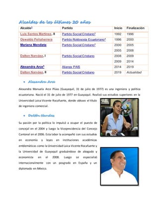 Alcalde1 Partido Inicio Finalización
Luis Santos Martínez, II Partido Social Cristiano2 1992 1996
Oswaldo Peñaherrera Partido Roldosista Ecuatoriano4 1996 2000
Mariana Mendieta Partido Social Cristiano2 2000
2005
2005
2008
Dalton Narváez, I Partido Social Cristiano 2008
2009
2009
2014
Alexandra Arce5
Alianza PAIS 2014 2019
Dalton Narváez, II Partido Social Cristiano 2019 Actualidad
Alexandra Manuela Arce Plúas (Guayaquil, 31 de julio de 1977) es una ingeniera y política
ecuatoriana. Nació el 31 de julio de 1977 en Guayaquil. Realizó sus estudios superiores en la
Universidad Laica Vicente Rocafuerte, donde obtuvo el título
de ingeniera comercial.
Su pasión por la política lo impulsó a ocupar el puesto de
concejal en el 2004 y luego la Vicepresidencia del Concejo
Cantonal en el 2006. Esta labor la acompañó con sus estudios
en economía y leyes en instituciones académicas
emblemáticas como la Universidad Laica Vicente Rocafuerte y
la Universidad de Guayaquil graduándose de abogado y
economista en el 2008. Luego se especializó
internacionalmente con un posgrado en España y un
diplomado en México.
 