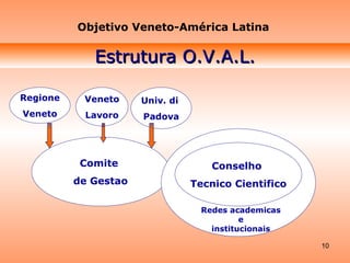 Estrutura O.V.A.L. Comite  de Gestao Conselho  Tecnico Cientifico Objetivo Veneto-América Latina Regione Veneto Veneto Lavoro Univ. di  Padova Redes academicas e institucionais 