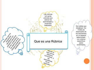 Las rúbricas
son guías
precisas que
valoran los
aprendizajes y
productos
realizados.

Que es una Rúbrica

Son tablas que
desglosan los
niveles de
desempeño de
los estudiantes
en un aspecto
determinado,
con criterios
específicos
sobre
rendimiento.

 
