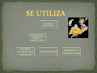 RECURSOS
DIDACTICOS
RECURSOS
FLEXIBILIZACION
CURRICULAR
REDES DE OBJETOS
HERRAMIENTAS
COMPLEMENTARIAS
COMPONENTES
PARA LA
PRODUCCION
 