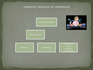 Elementos orientadores
Diferencias Características
Interacciones
-Docente
-Estudiante
-Conocimiento
Educación virtual
AMBIENTES VIRTUALES DE APRENDIZAJE
 