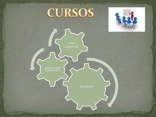 TUTORIALES
MODULO POR
COMPETENCIA
CURSO
CURRICULAR
 