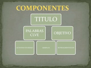 TITULO
PALABRAS
CLVE
ACTIVIDAD DE REPASO EJEMPLOS
OBJETIVO
RETROALIMENTACION
 
