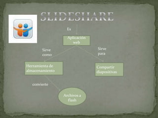Aplicación
web
Herramienta de
almacenamiento
Es
Sirve
como
Compartir
diapositivas
Sirve
para
convierte
Archivos a
flash
 