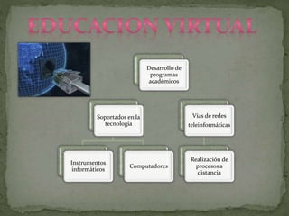 Desarrollo de
programas
académicos
Soportados en la
tecnología
Instrumentos
informáticos
Computadores
Vías de redes
teleinformáticas
Realización de
procesos a
distancia
 