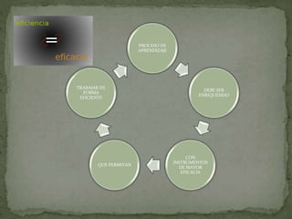 PROCESO DE
APRENDIZAJE
DEBE SER
ENRIQUESIDO
CON
INSTRUMENTOS
DE MAYOR
EFICACIA
QUE PERMITAN
TRABAJAR DE
FORMA
EFICIENTE
 