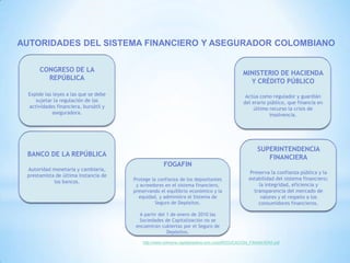 AUTORIDADES DEL SISTEMA FINANCIERO Y ASEGURADOR COLOMBIANO
CONGRESO DE LA
REPÚBLICA
Expide las leyes a las que se debe
sujetar la regulación de las
actividades financiera, bursátil y
aseguradora.
FOGAFIN
Protege la confianza de los depositantes
y acreedores en el sistema financiero,
preservando el equilibrio económico y la
equidad, y administra el Sistema de
Seguro de Depósitos.
A partir del 1 de enero de 2010 las
Sociedades de Capitalización no se
encuentran cubiertas por el Seguro de
Depósitos.
BANCO DE LA REPÚBLICA
Autoridad monetaria y cambiaria,
prestamista de última instancia de
los bancos.
SUPERINTENDENCIA
FINANCIERA
Preserva la confianza pública y la
estabilidad del sistema financiero;
la integridad, eficiencia y
transparencia del mercado de
valores y el respeto a los
consumidores financieros.
MINISTERIO DE HACIENDA
Y CRÉDITO PÚBLICO
Actúa como regulador y guardián
del erario público, que financia en
último recurso la crisis de
insolvencia.
http://www.colmena-capitalizadora.com.co/pdf/EDUCACION_FINANCIERA.pdf
 