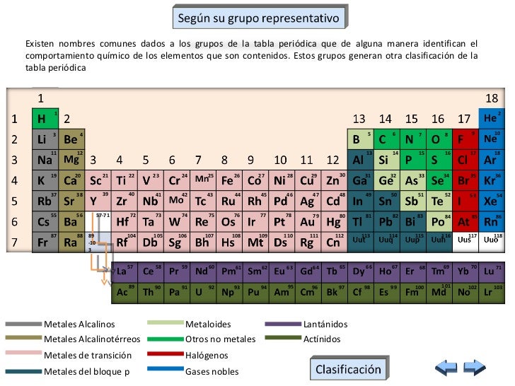 La Tabla Periodica