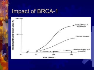 Impact of BRCA-1 