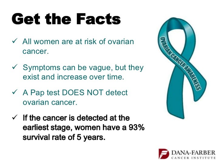 ovarian cancer has the highest mortality among women The latest ovarian cancer survival statistics five-year survival for ovarian cancer is highest in the youngest women and ovarian cancer mortality. ovarian cancer has the highest mortality among women The latest ovarian cancer survival statistics five-year survival for ovarian cancer is highest in the youngest women and ovarian cancer mortality.