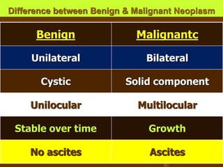 Difference between Benign & Malignant Neoplasm
Benign Malignantc
Unilateral Bilateral
Cystic Solid component
Unilocular Multilocular
Stable over time Growth
No ascites Ascites
 