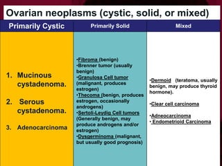 11/3/2021 template from www.brainybetty.com copyright 2006 28
Primarily Cystic Primarily Solid Mixed
1. Mucinous
cystadenoma.
2. Serous
cystadenoma.
3. Adenocarcinoma
•Fibroma (benign)
•Brenner tumor (usually
benign)
•Granulosa Cell tumor
(malignant, produces
estrogen)
•Thecoma (benign, produces
estrogen, occasionally
androgens)
•Sertoli-Leydig Cell tumors
(Generally benign, may
produce androgens and/or
estrogen)
•Dysgerminoma (malignant,
but usually good prognosis)
•Dermoid (teratoma, usually
benign, may produce thyroid
hormone).
•Clear cell carcinoma
•Adneocarcinoma
• Endometrioid Carcinoma
Ovarian neoplasms (cystic, solid, or mixed).
 