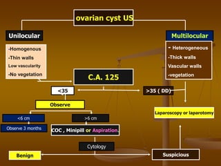 ovarian cyst US
Unilocular Multilocular
-Homogenous
-Thin walls
Low vascularity
-No vegetation
- Heterogeneous
-Thick walls
Vascular walls
-vegetation
C.A. 125
<35 >35 ( DD)
Laparoscopy or laparotomy
Observe
<6 cm >6 cm
Observe 3 months
COC , Minipill or Aspiration.
Cytology
Benign Suspicious
 