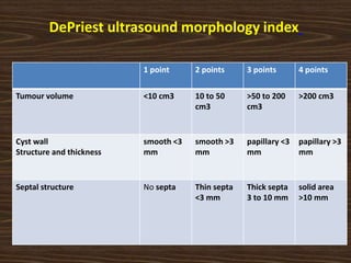 DePriest ultrasound morphology index
1 point 2 points 3 points 4 points
Tumour volume <10 cm3 10 to 50
cm3
>50 to 200
cm3
>200 cm3
Cyst wall
Structure and thickness
smooth <3
mm
smooth >3
mm
papillary <3
mm
papillary >3
mm
Septal structure No septa Thin septa
<3 mm
Thick septa
3 to 10 mm
solid area
>10 mm
 
