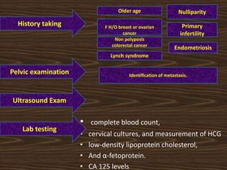 • complete blood count,
• cervical cultures, and measurement of HCG
• low-density lipoprotein cholesterol,
• And α-fetoprotein.
• CA 125 levels
Pelvic examination
Primary
infertility
NulliparityOlder age
F H/O breast or ovarian
cancer
Non polyposis
colorectal cancer
Lynch syndrome
Endometriosis
History taking
Identification of metastasis.
Ultrasound Exam
Lab testing
 