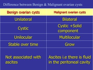 Difference between Benign & Malignant ovarian cysts
Benign ovarian cysts Malignant ovarian cysts
Unilateral Bilateral
Cystic
Cystic +Solid
component
Unilocular Multilocular
Stable over time Grow
Not associated with
ascites
Ascites i.e there is fluid
in the peritoneal cavity
 