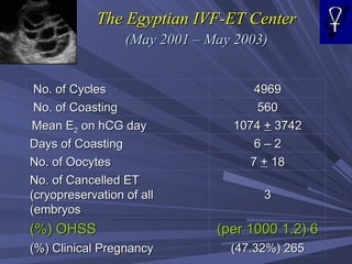 The   Egyptian IVF-ET Center (May 2001 – May 2003) No. of Cycles  4969 No. of Coasting  560 Mean E 2  on hCG day   3742  +  1074 Days of Coasting 2 – 6 No. of Oocytes 18  +  7 No. of Cancelled ET (cryopreservation of all embryos) 3 OHSS (%) 6 (1.2 per 1000) Clinical Pregnancy (%) 265 (47.32%) 