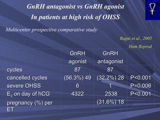 GnRH antagonist vs GnRH agonist In patients at high risk of OHSS Multicenter prospective comparative study   Ragni et al., 2005 Hum Reprod GnRH agonist GnRH antagonist cycles cancelled cycles severe OHSS E 2  on day of hCG pregnancy (%) per ET 87 49 (56.3%) 6 4322 87 28 (32.2%) 1 2538  18 (31.6%) P<0.001 P=0.006 P<0.001 