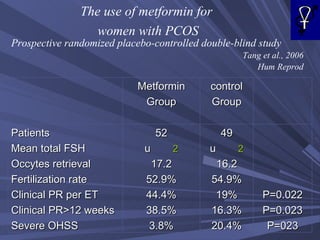 The use of metformin for  women with PCOS Prospective randomized placebo-controlled double-blind study Tang et al., 2006 Hum Reprod Metformin Group control Group Patients Mean total FSH Occytes retrieval Fertilization rate Clinical PR per ET Clinical PR>12 weeks Severe OHSS 52 u 17.2 52.9% 44.4% 38.5% 3.8% 49 u 16.2 54.9% 19% 16.3% 20.4% P=0.022 P=0.023 P=023 