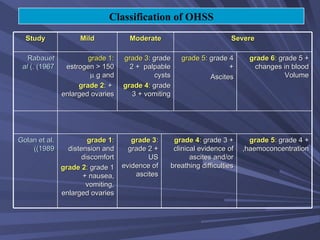 Classification of OHSS Study Mild Moderate Severe Rabau  et al . (1967)  grade 1:  estrogen > 150   g and  grade 2 : + enlarged ovaries grade 3 : grade 2 +  palpable cysts  grade 4 :  grade 3 + vomiting grade 5 : grade 4 +  Ascites  grade 6 :  grade 5 + changes in blood Volume  Golan et al. (1989)  grade 1 :  distension and discomfort  grade 2 :  grade 1 + nausea, vomiting, enlarged ovaries  grade 3 :  grade 2 + US evidence of ascites  grade 4 :  grade 3 + clinical evidence of ascites and/or breathing difficulties  grade 5 :  grade 4 + haemoconcentration,  