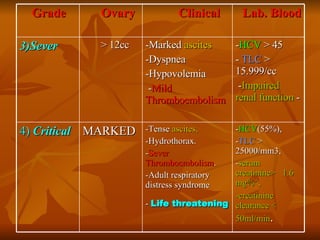 Lab. Blood Clinical  Ovary Grade  - HCV  > 45 -  TLC  > 15.999/cc - Impaired renal function  - -Marked  ascites -Dyspnea -Hypovolemia - Mild Thromboembolism   > 12cc  3)Sever   - HCV (55%),  - TLC  > 25000/mm3, - serum creatinine>  1.6 mg%^,  -creatinine clearance < 50ml/min .  -Tense  ascites,   -Hydrothorax.  - Sever Thrombocmbolism .  -Adult respiratory distress syndrome -  Life threatening   MARKED  4)  Critical 