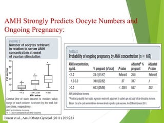 Ovarian reserve laboratory diagnosis | PPT