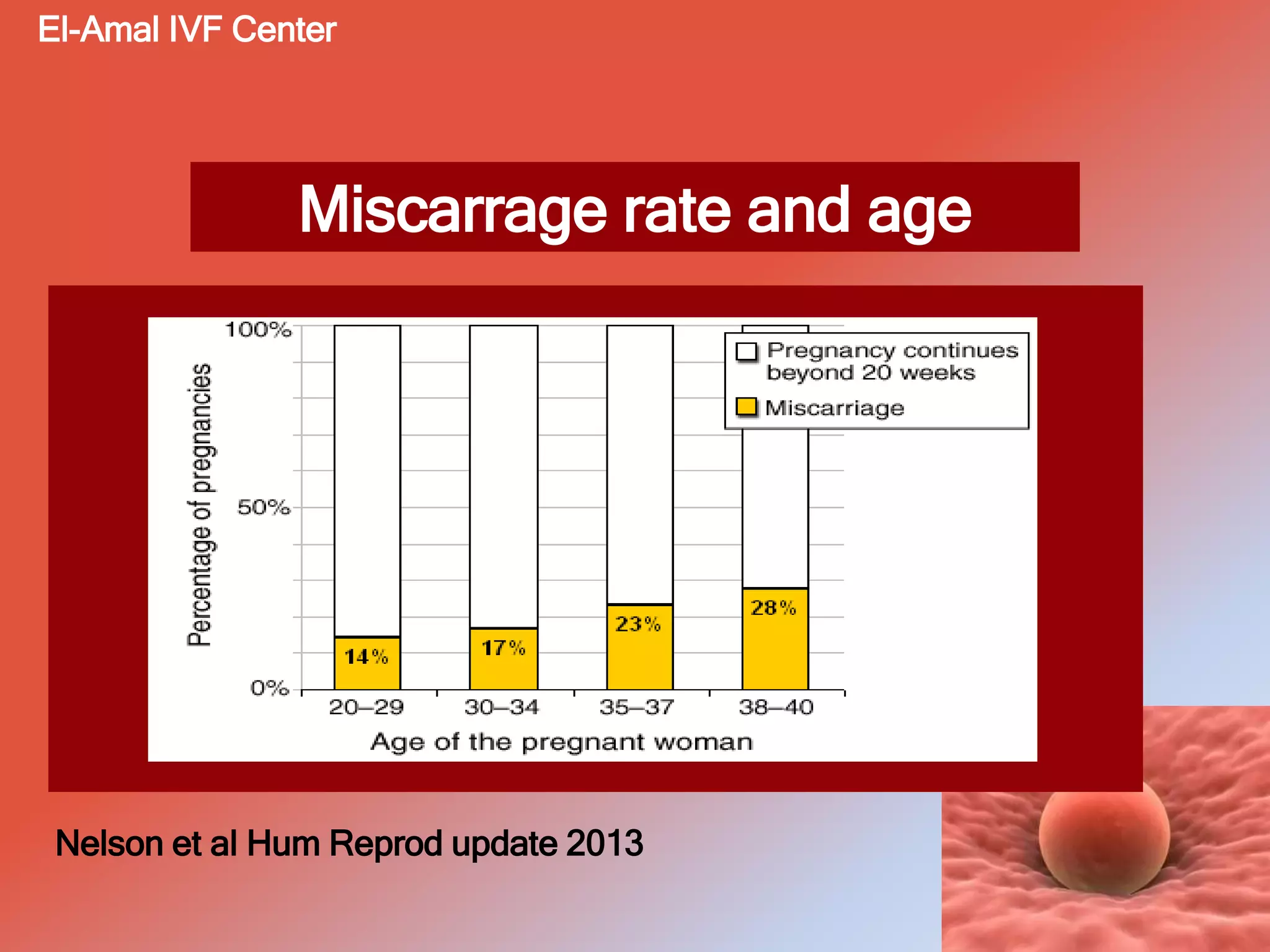 Miscarrage rate and age
Nelson et al Hum Reprod update 2013
El-Amal IVF Center
 