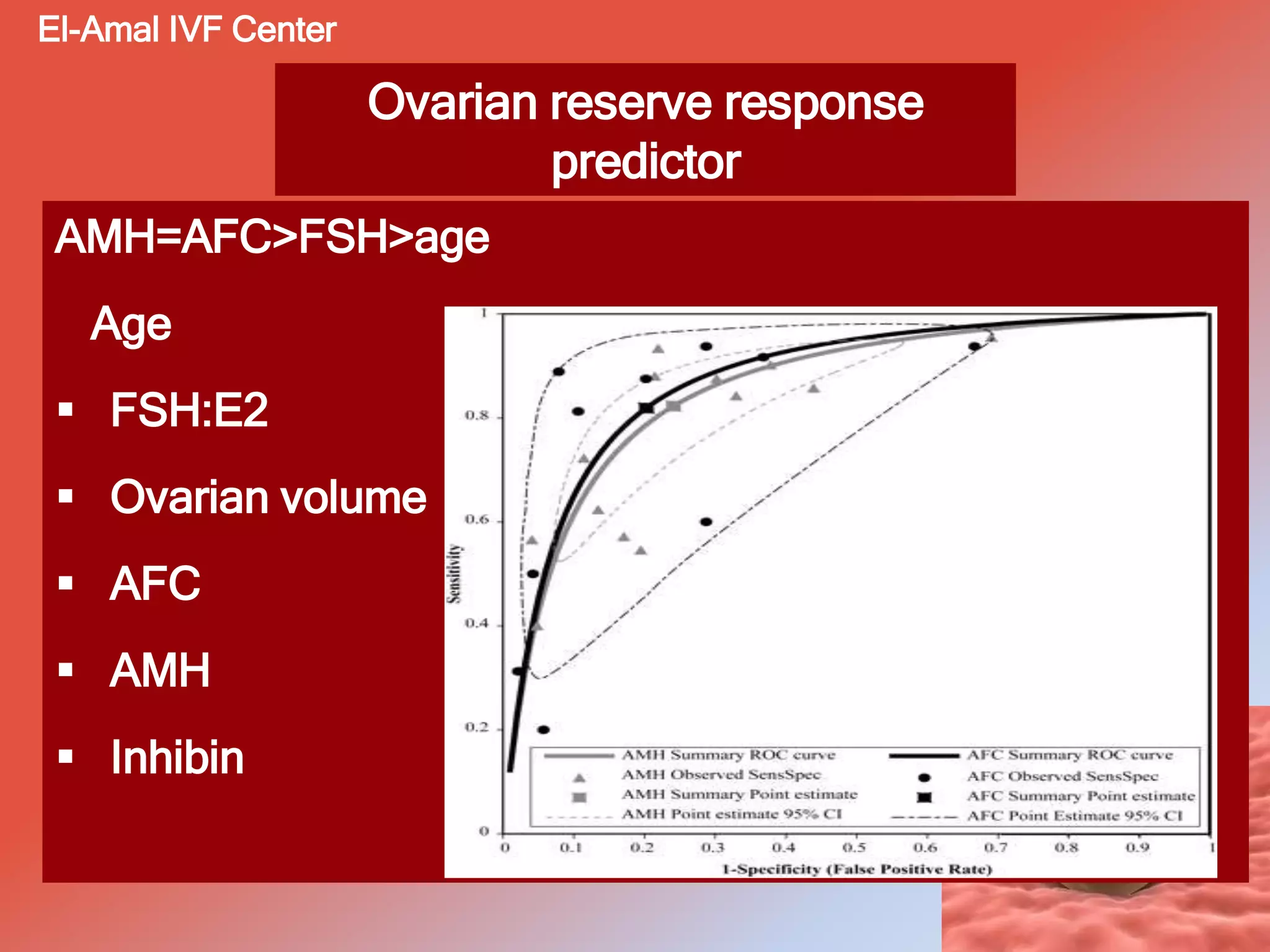 Ovarian reserve response
predictor
AMH=AFC>FSH>age
Age
 FSH:E2
 Ovarian volume
 AFC
 AMH
 Inhibin
El-Amal IVF Center
 