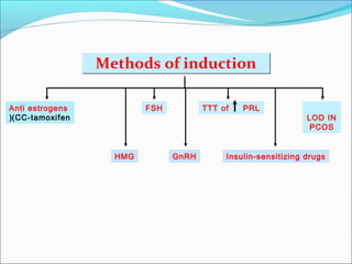 Methods of inductionMethods of induction
Anti estrogens
(CC-tamoxifen(
HMG
FSH
GnRH
TTT of PRL
Insulin-sensitizing drugs
LOD IN
PCOS
 