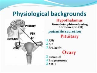 Physiological backgrounds
Hypothalamus
Gonadotrophin-releasing
hormone (GnRH)
pulsatile secretion
Pituitary
FSH
LH
Prolactin
Ovary
Estradiol
Progesterone
AMH
 