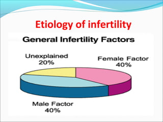 Etiology of infertility
 