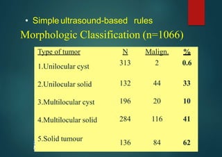 • Simple ultrasound-based rules
Morphologic Classification (n=1066)
Type of tumor N Malign. %
1.Unilocular cyst 313 2 0.6
2.Unilocular solid 132 44 33
3.Multilocular cyst 196 20 10
4.Multilocular solid 284 116 41
5.Solid tumour
136 84 62
 