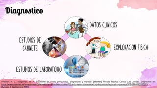 DATOS CLINICOS
EXPLORACION FISICA
ESTUDIOS DE LABORATORIO
ESTUDIOS DE
GABINETE
Preisler, R. J., Magendzo, N. A. Síndrome de ovario poliquístico. diagnóstico y manejo. [internet] Revista Médica Clínica Las Condes. Disponible en:
https://www.elsevier.es/es-revista-revista-medica-clinica-las-condes-202-articulo-sindrome-ovario-poliquistico-diagnostico-manejo-S0716864013702293.
[Acceso 2 Septiembre 2020].
 