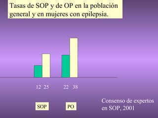 Tasas de SOP y de OP en la población general y en mujeres con epilepsia. PO SOP 38 22 12 25 Consenso de expertos en SOP, 2001 
